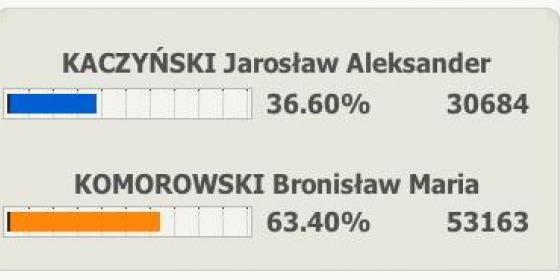 Komorowski wygrał w 10 z 12 gmin powiatu. Frekwencja: 59,30 proc. Rekord poparcia w Wiśle: 84,95